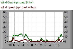 WIND SPEEDS