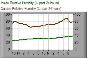 HUMIDITIES