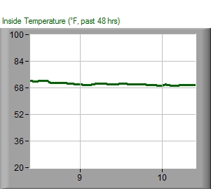 Inside temperature