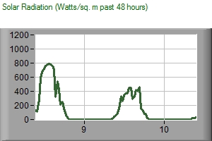 Indoor/outdoor humidity