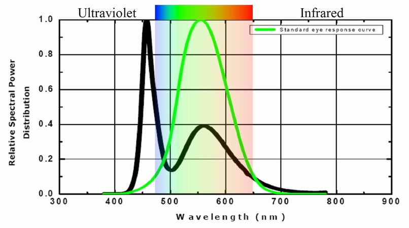 Spectrum of eye response (green curve) and cool white LED (black)