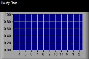 Hourly Rain